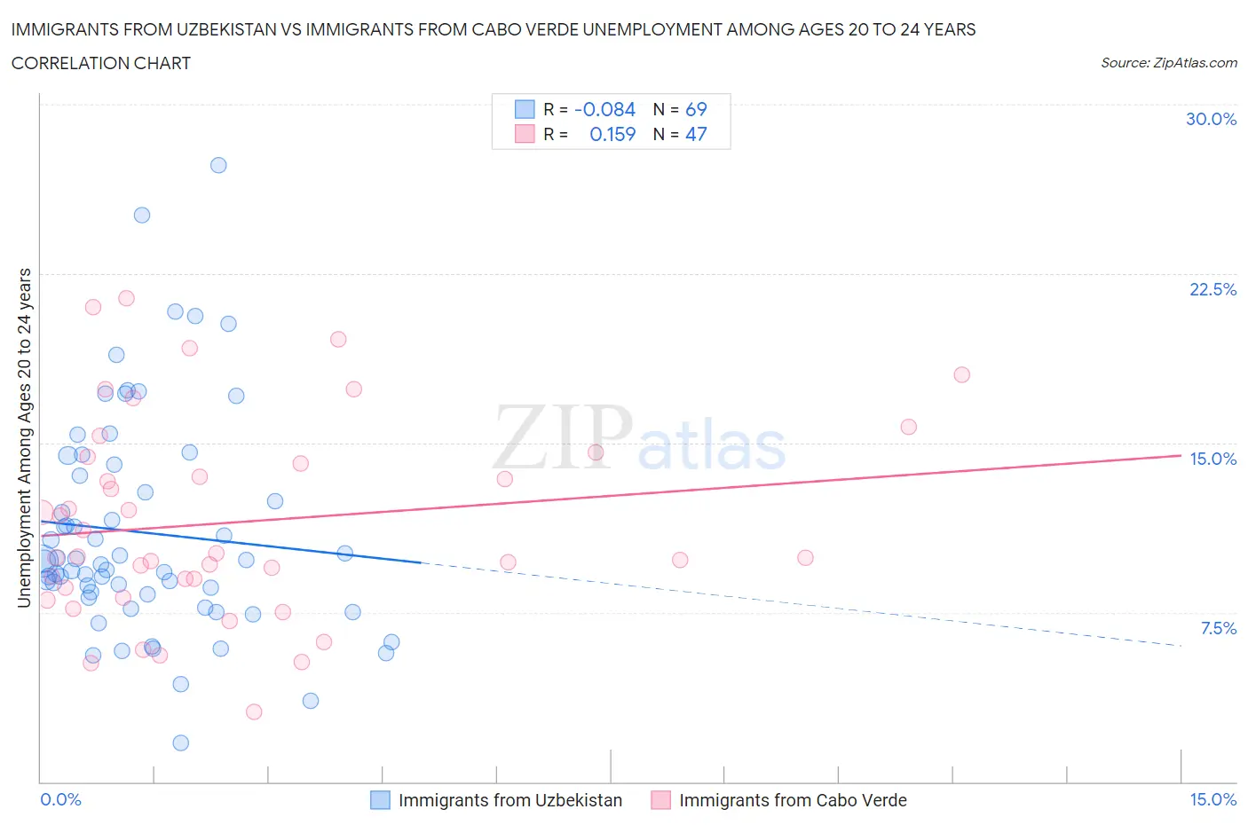 Immigrants from Uzbekistan vs Immigrants from Cabo Verde Unemployment Among Ages 20 to 24 years