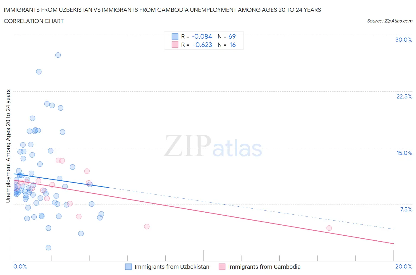 Immigrants from Uzbekistan vs Immigrants from Cambodia Unemployment Among Ages 20 to 24 years