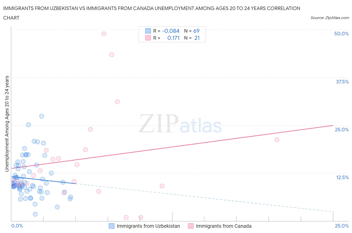 Immigrants from Uzbekistan vs Immigrants from Canada Unemployment Among Ages 20 to 24 years