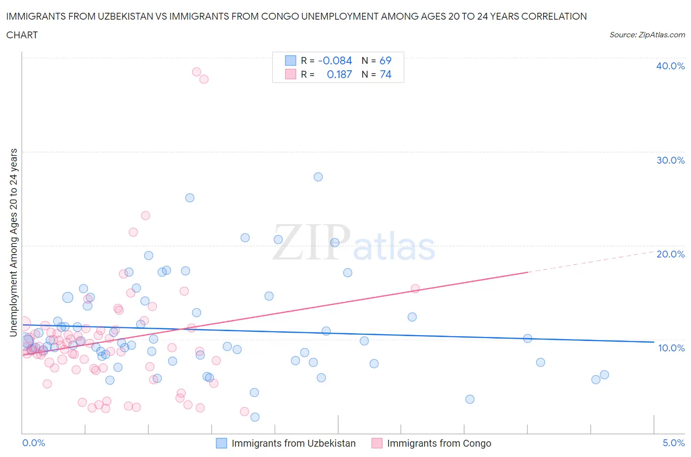 Immigrants from Uzbekistan vs Immigrants from Congo Unemployment Among Ages 20 to 24 years