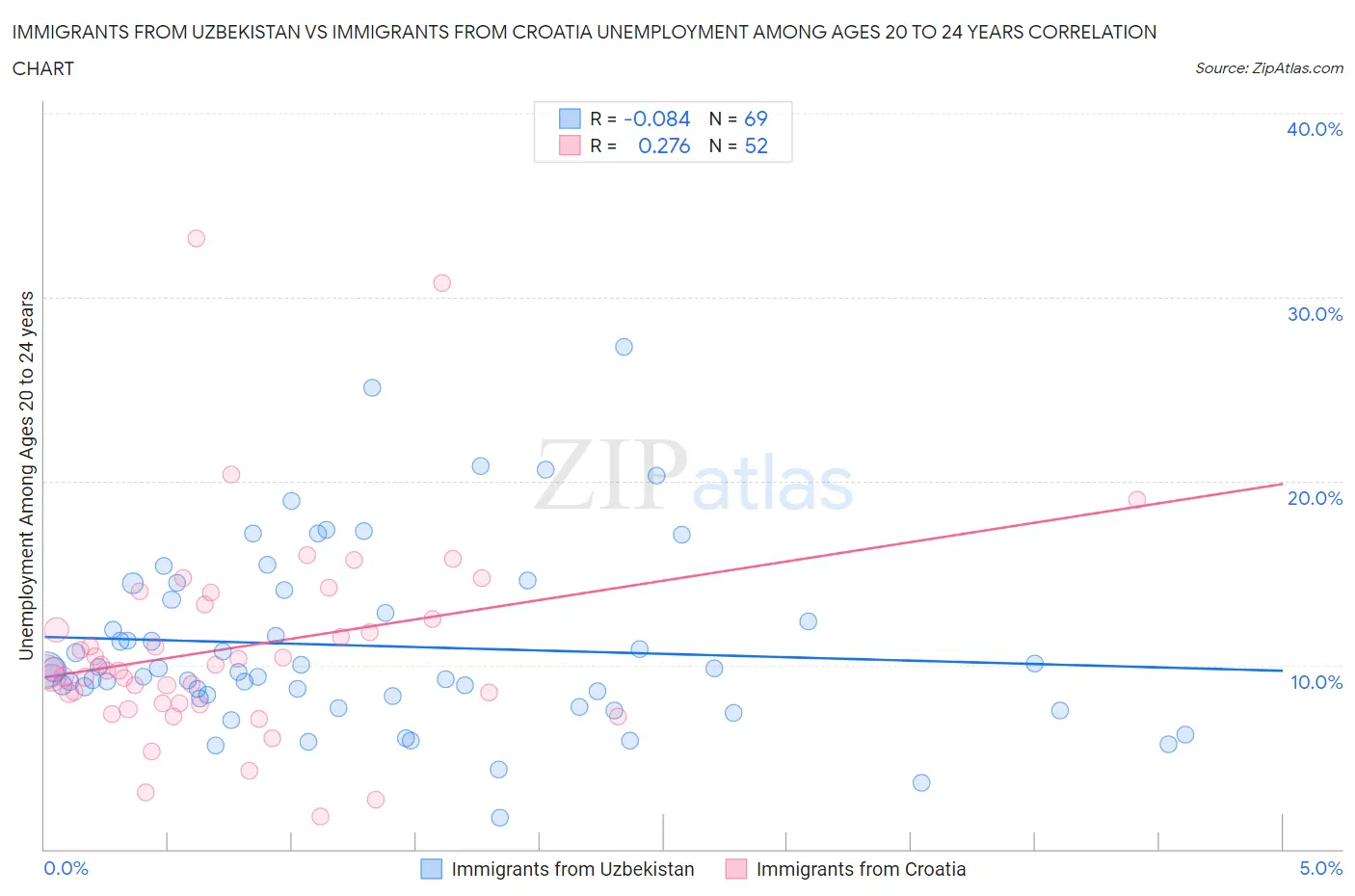 Immigrants from Uzbekistan vs Immigrants from Croatia Unemployment Among Ages 20 to 24 years