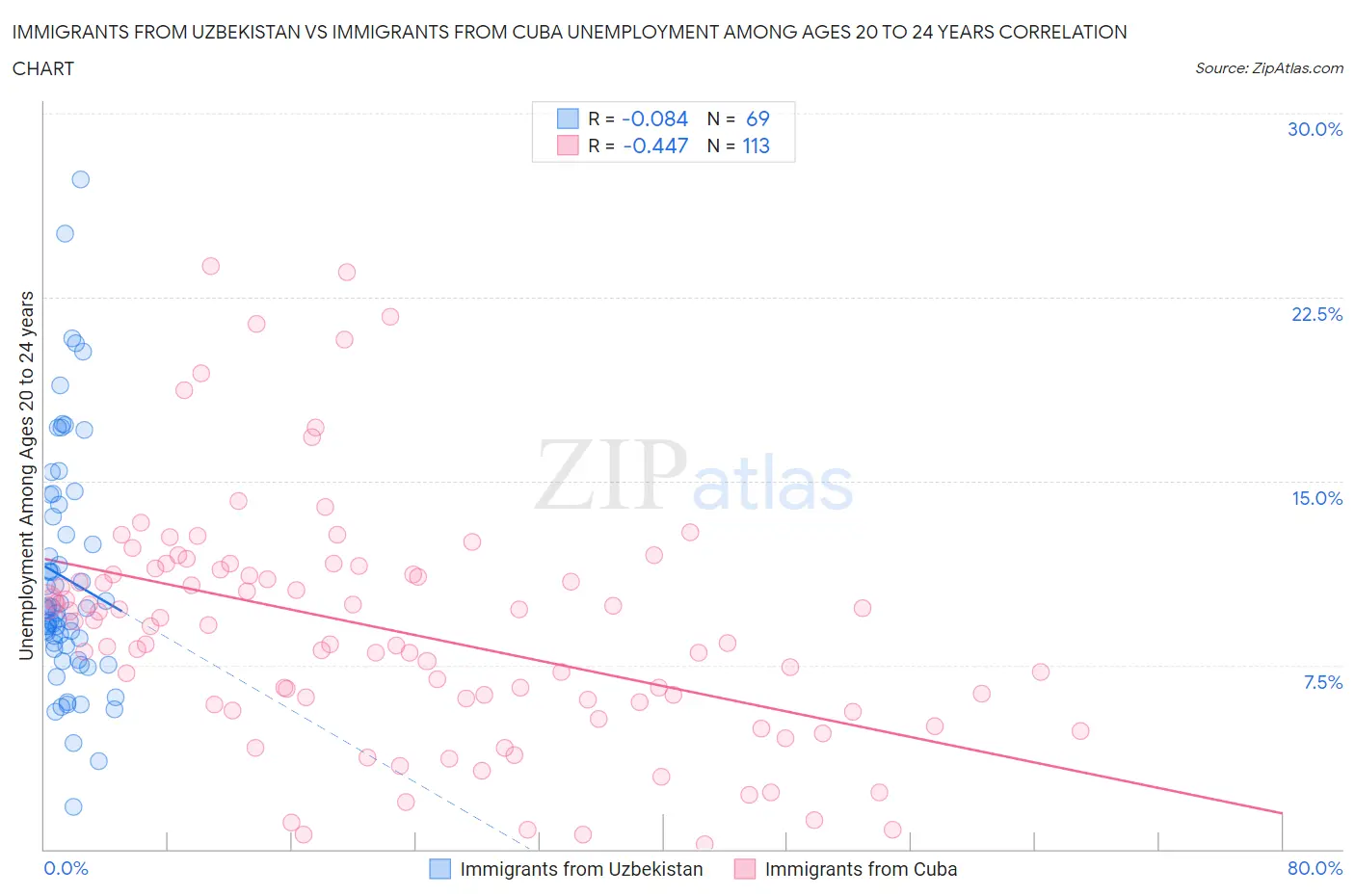 Immigrants from Uzbekistan vs Immigrants from Cuba Unemployment Among Ages 20 to 24 years