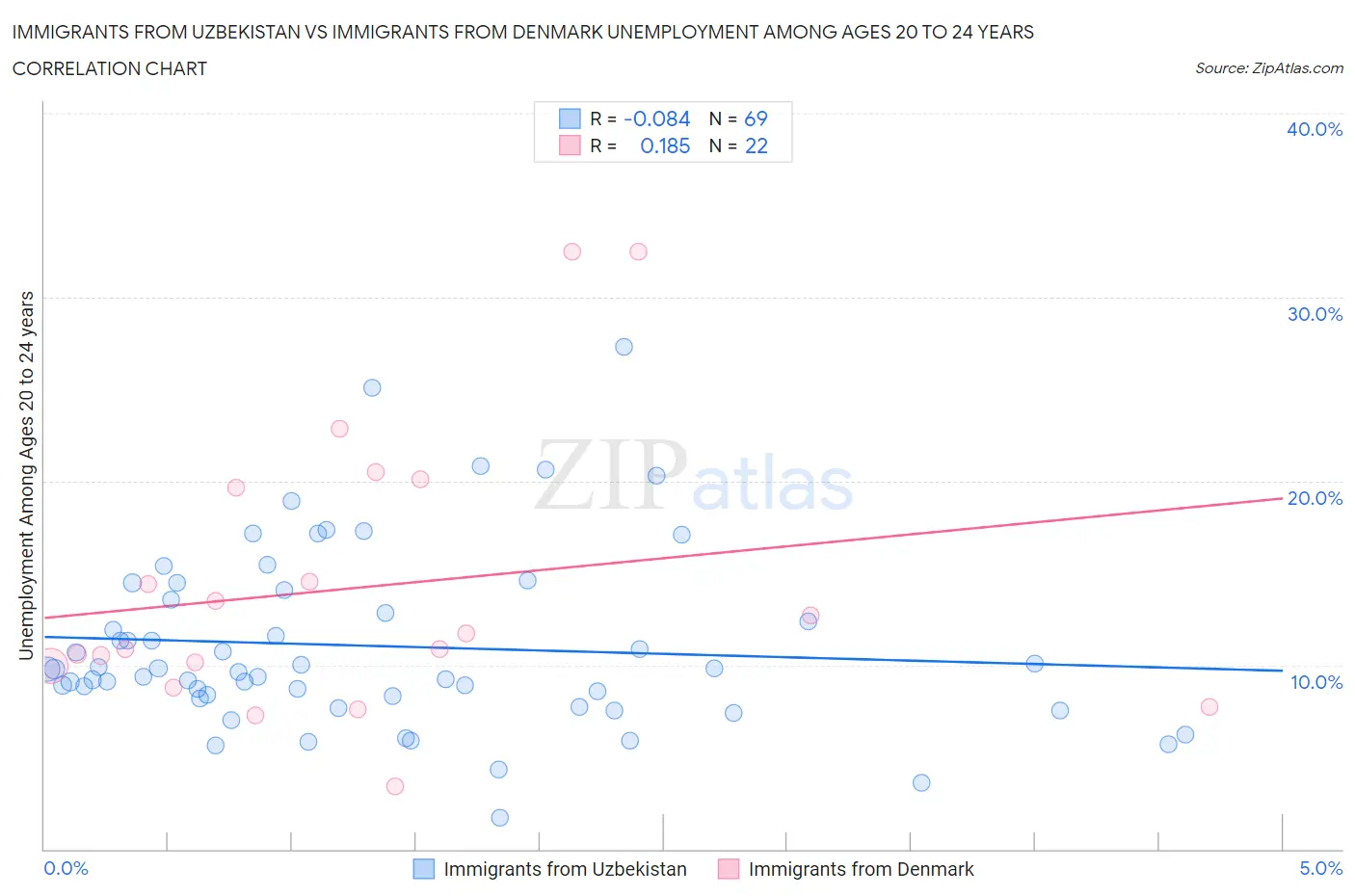 Immigrants from Uzbekistan vs Immigrants from Denmark Unemployment Among Ages 20 to 24 years