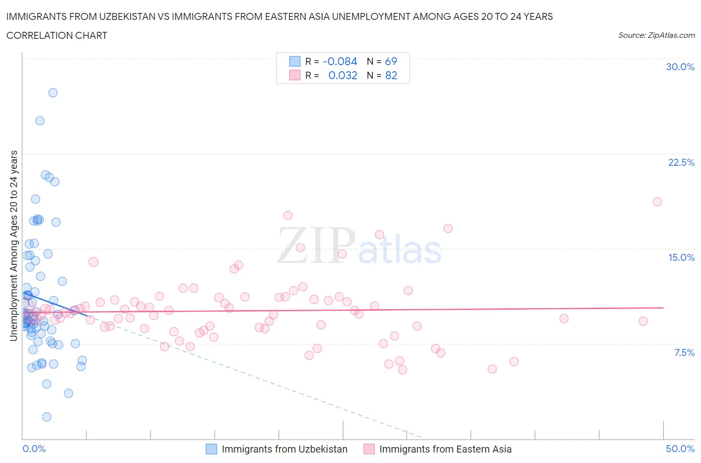 Immigrants from Uzbekistan vs Immigrants from Eastern Asia Unemployment Among Ages 20 to 24 years