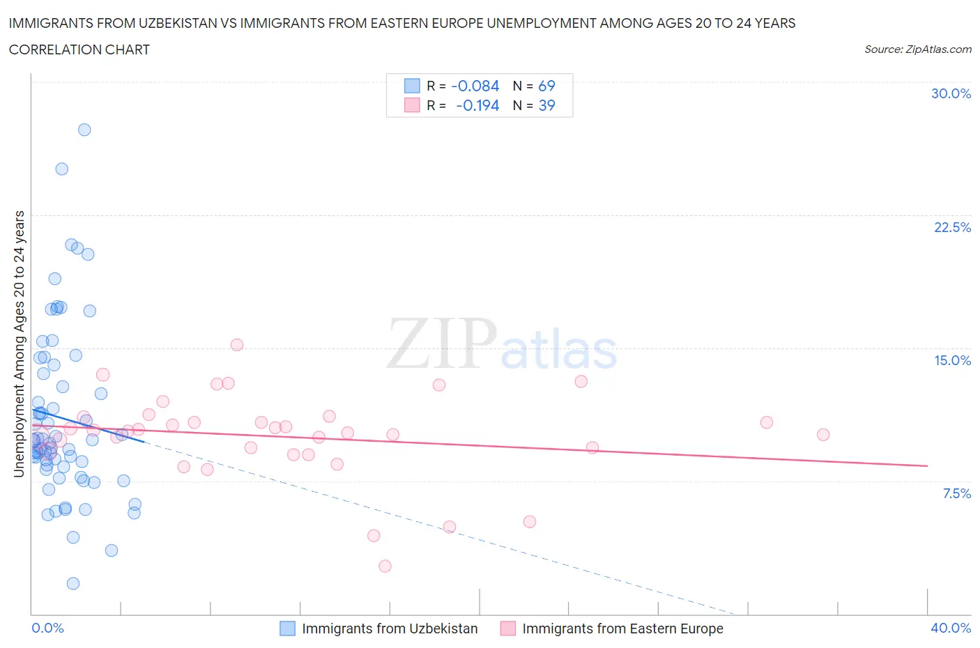 Immigrants from Uzbekistan vs Immigrants from Eastern Europe Unemployment Among Ages 20 to 24 years