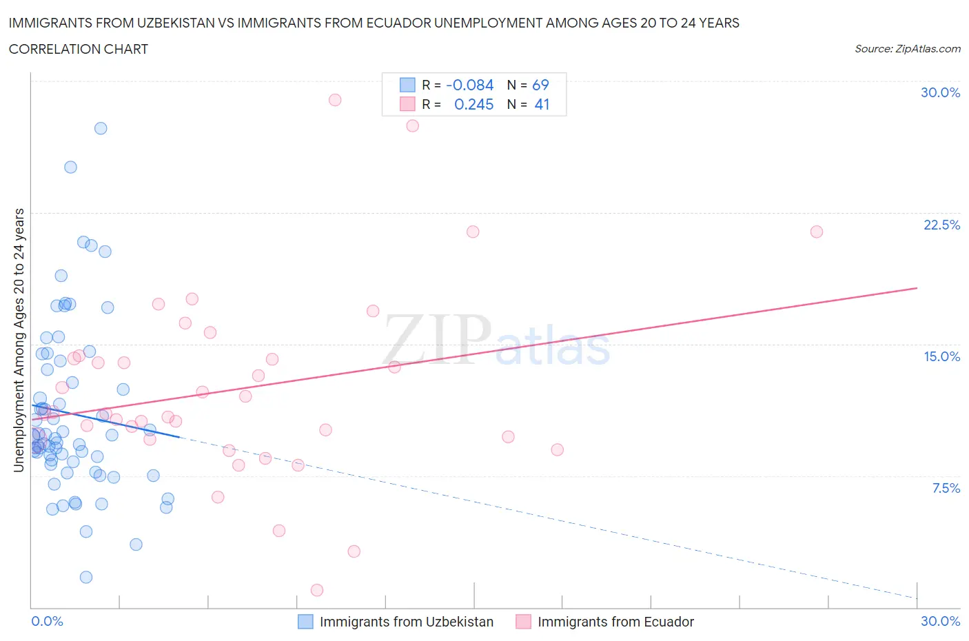 Immigrants from Uzbekistan vs Immigrants from Ecuador Unemployment Among Ages 20 to 24 years