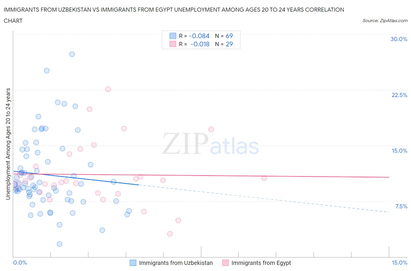 Immigrants from Uzbekistan vs Immigrants from Egypt Unemployment Among Ages 20 to 24 years