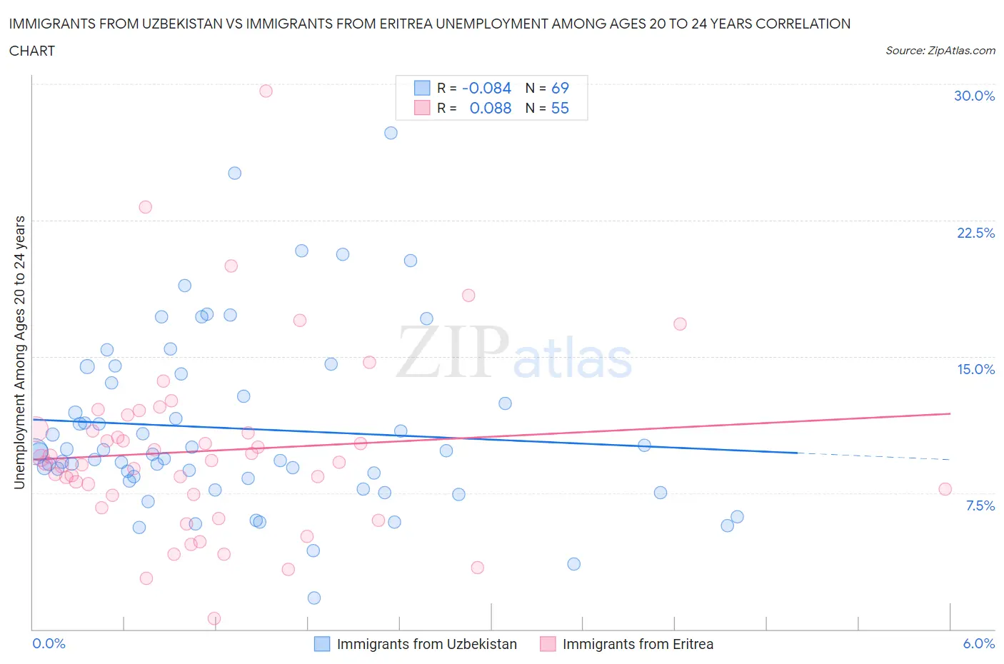 Immigrants from Uzbekistan vs Immigrants from Eritrea Unemployment Among Ages 20 to 24 years