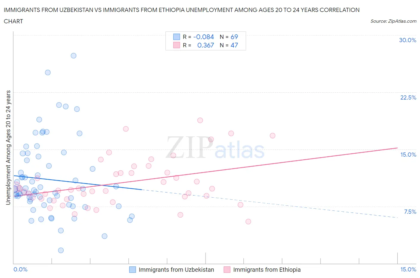 Immigrants from Uzbekistan vs Immigrants from Ethiopia Unemployment Among Ages 20 to 24 years