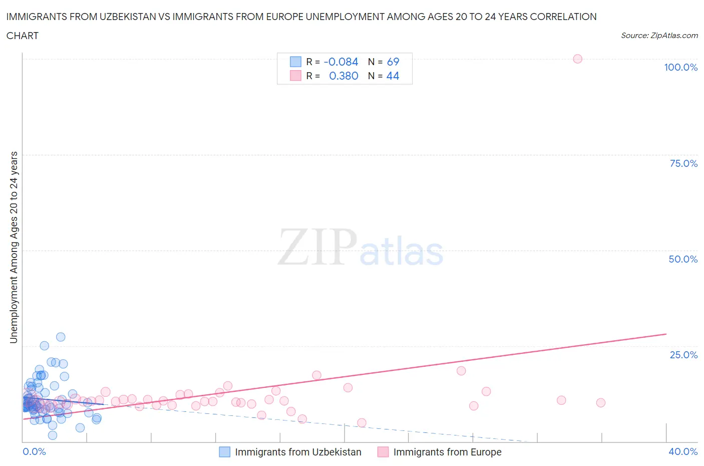 Immigrants from Uzbekistan vs Immigrants from Europe Unemployment Among Ages 20 to 24 years