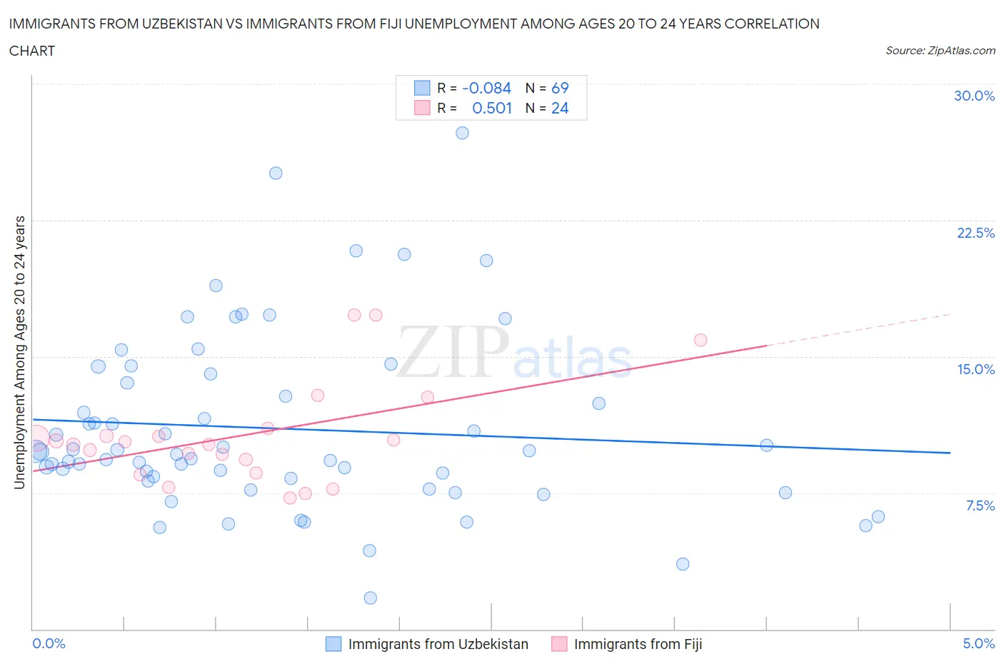 Immigrants from Uzbekistan vs Immigrants from Fiji Unemployment Among Ages 20 to 24 years