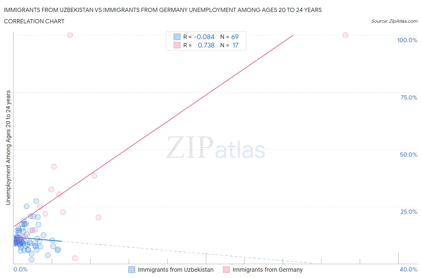 Immigrants from Uzbekistan vs Immigrants from Germany Unemployment Among Ages 20 to 24 years