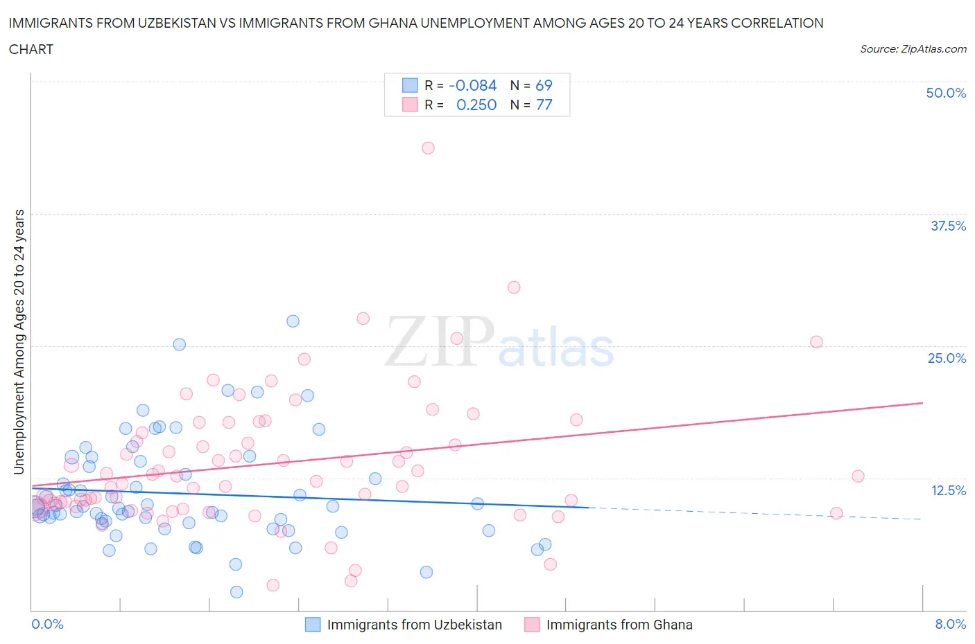 Immigrants from Uzbekistan vs Immigrants from Ghana Unemployment Among Ages 20 to 24 years