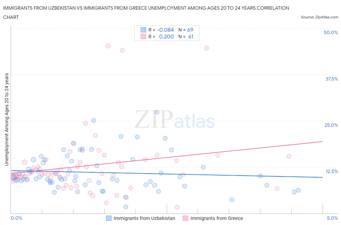 Immigrants from Uzbekistan vs Immigrants from Greece Unemployment Among Ages 20 to 24 years