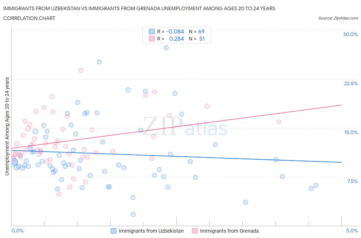 Immigrants from Uzbekistan vs Immigrants from Grenada Unemployment Among Ages 20 to 24 years