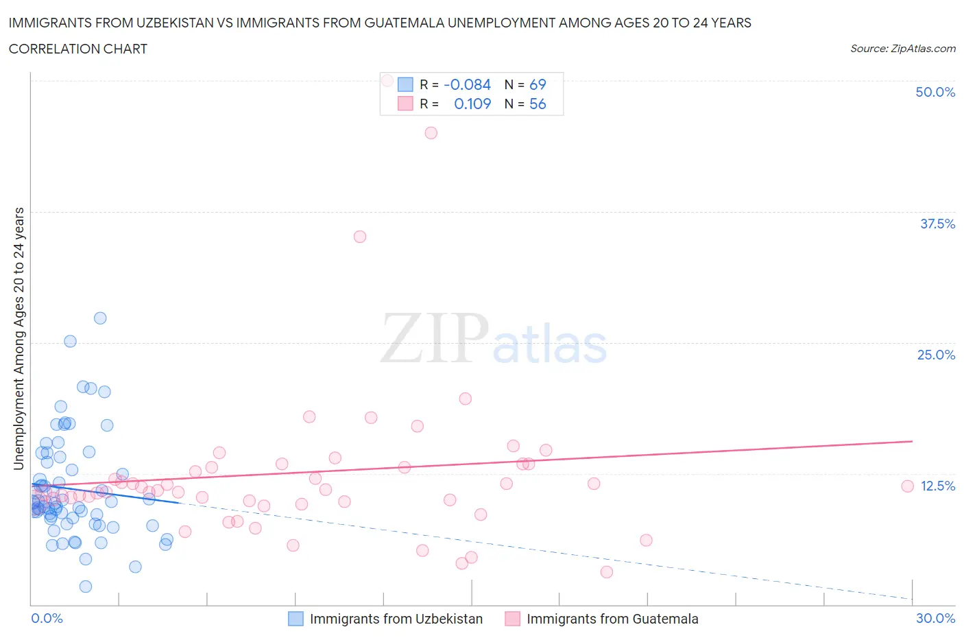 Immigrants from Uzbekistan vs Immigrants from Guatemala Unemployment Among Ages 20 to 24 years