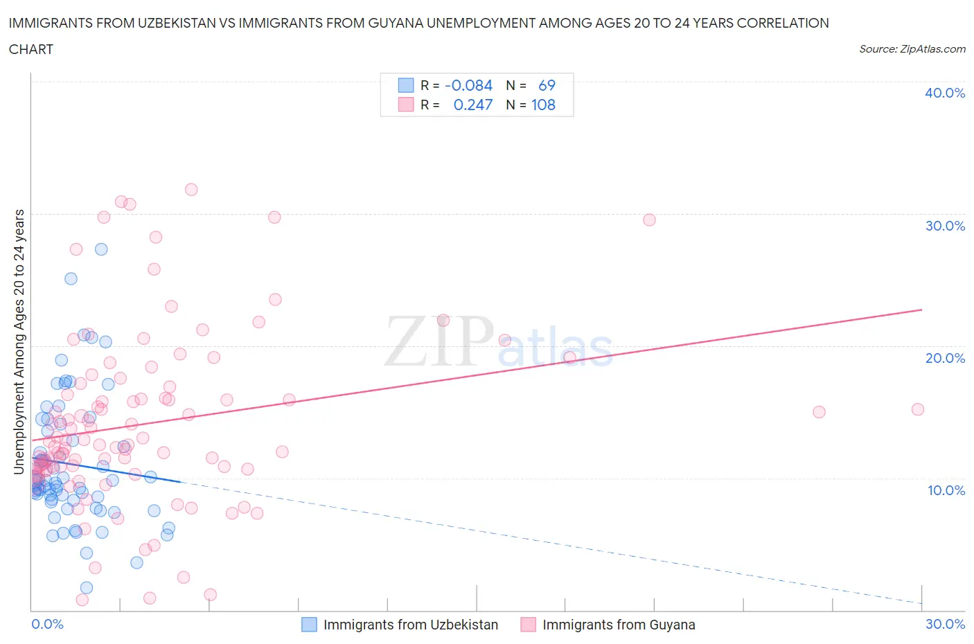 Immigrants from Uzbekistan vs Immigrants from Guyana Unemployment Among Ages 20 to 24 years