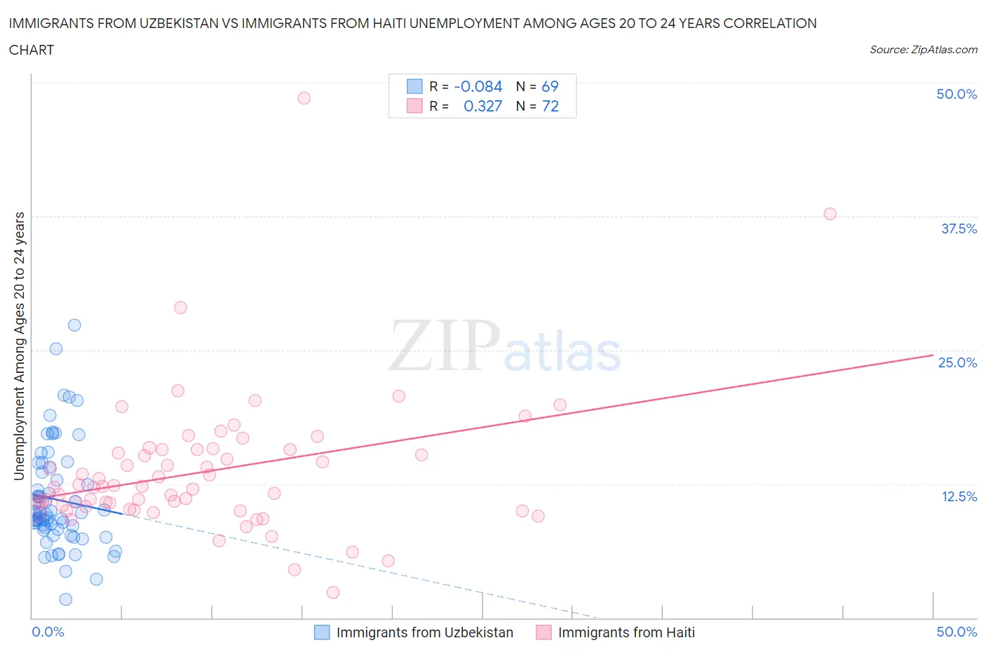 Immigrants from Uzbekistan vs Immigrants from Haiti Unemployment Among Ages 20 to 24 years