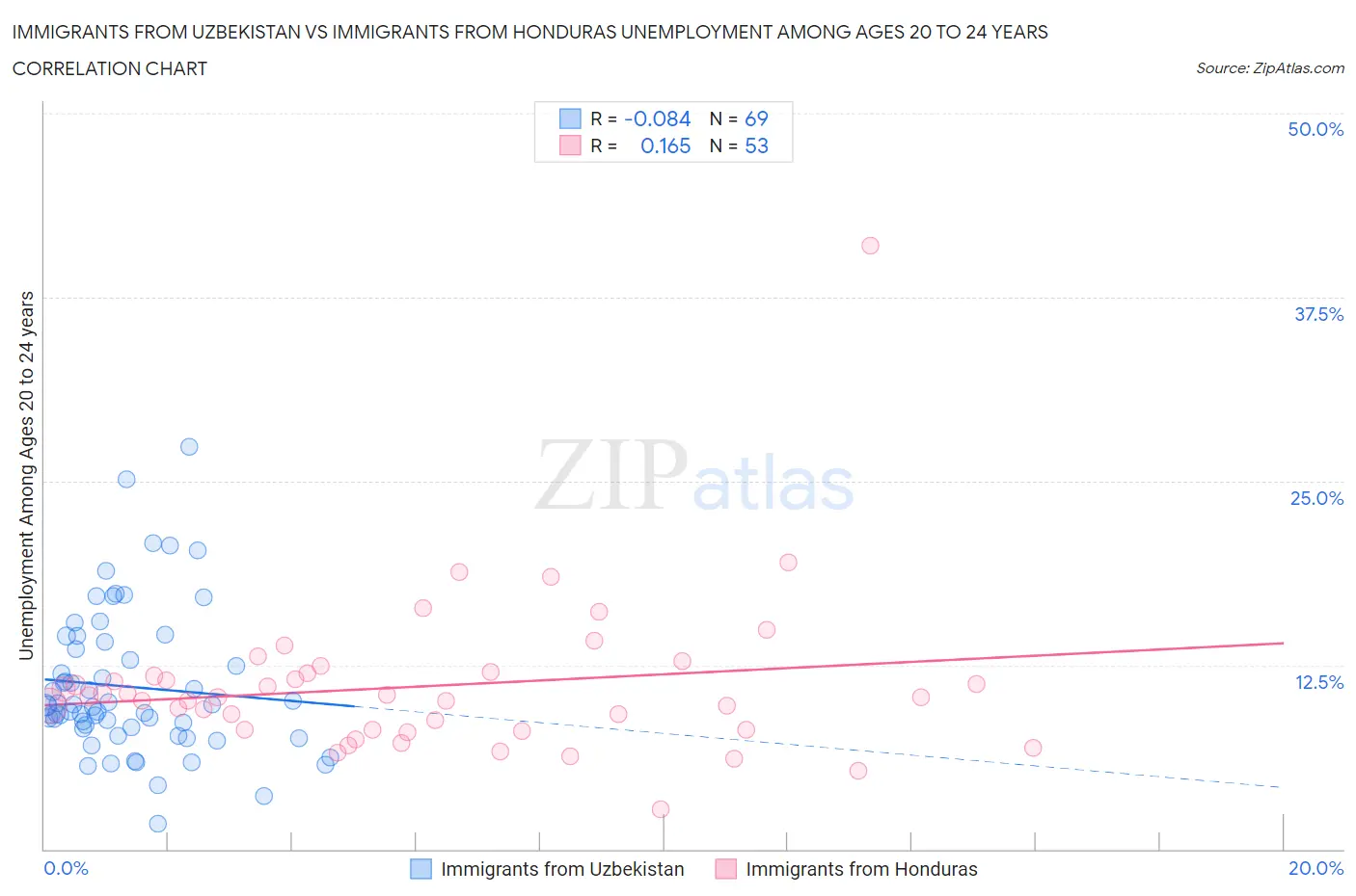 Immigrants from Uzbekistan vs Immigrants from Honduras Unemployment Among Ages 20 to 24 years