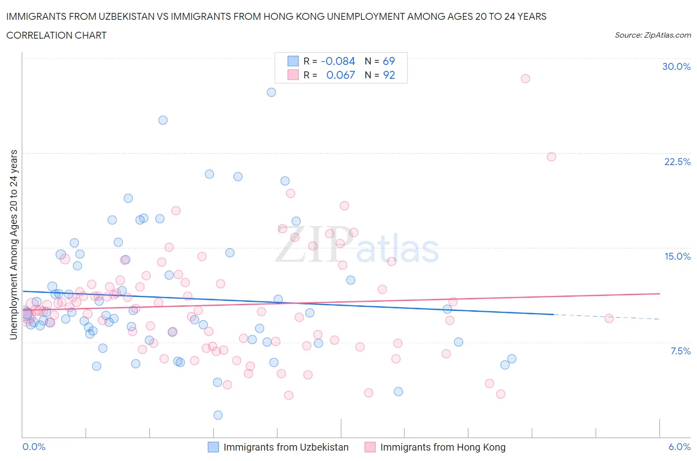Immigrants from Uzbekistan vs Immigrants from Hong Kong Unemployment Among Ages 20 to 24 years