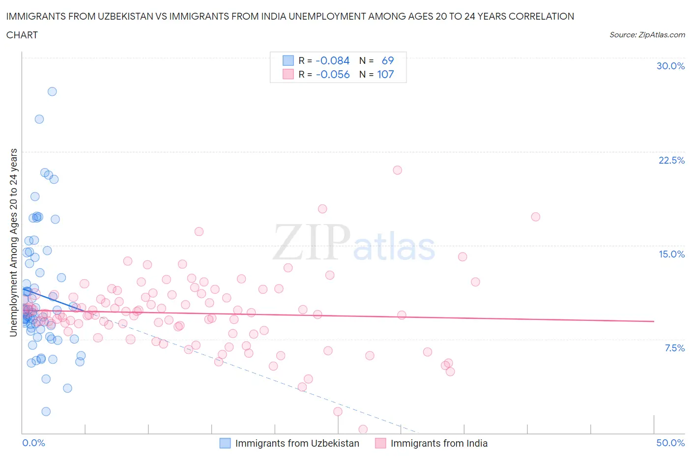 Immigrants from Uzbekistan vs Immigrants from India Unemployment Among Ages 20 to 24 years