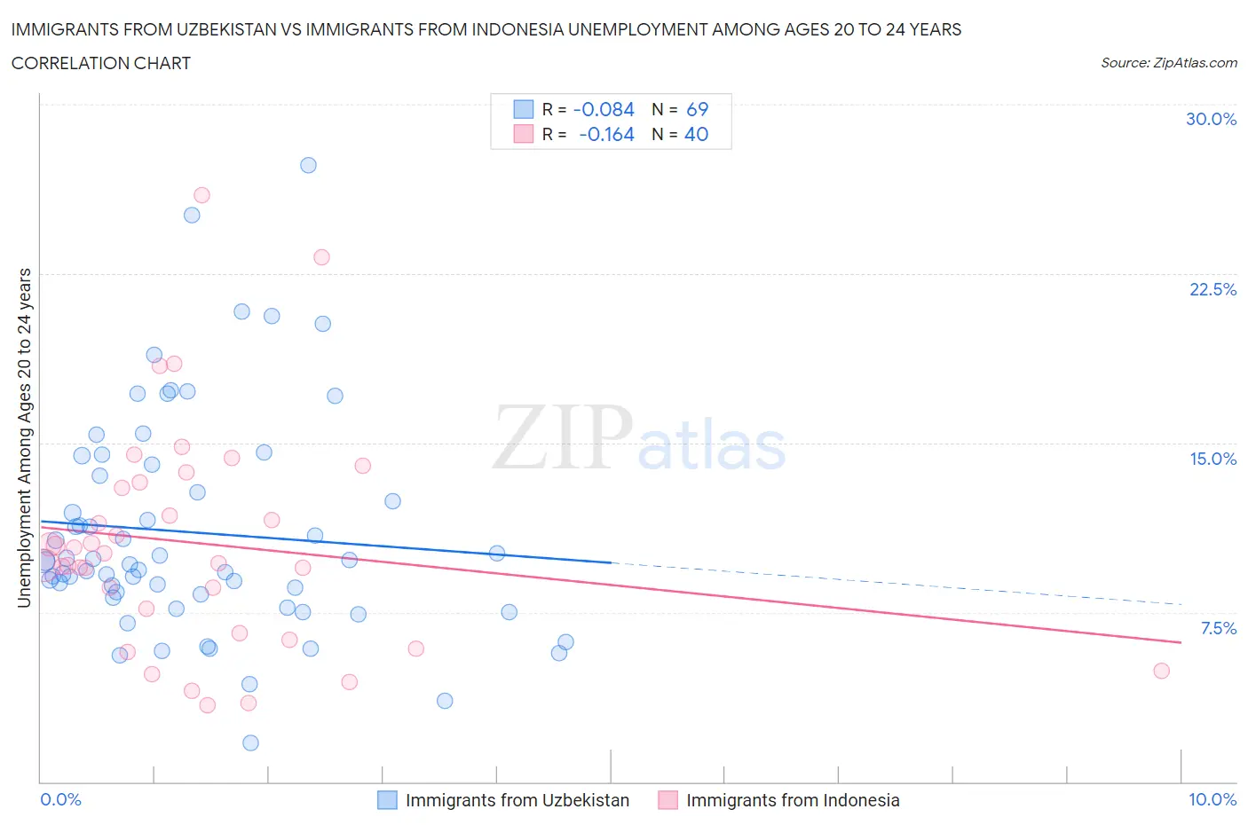 Immigrants from Uzbekistan vs Immigrants from Indonesia Unemployment Among Ages 20 to 24 years