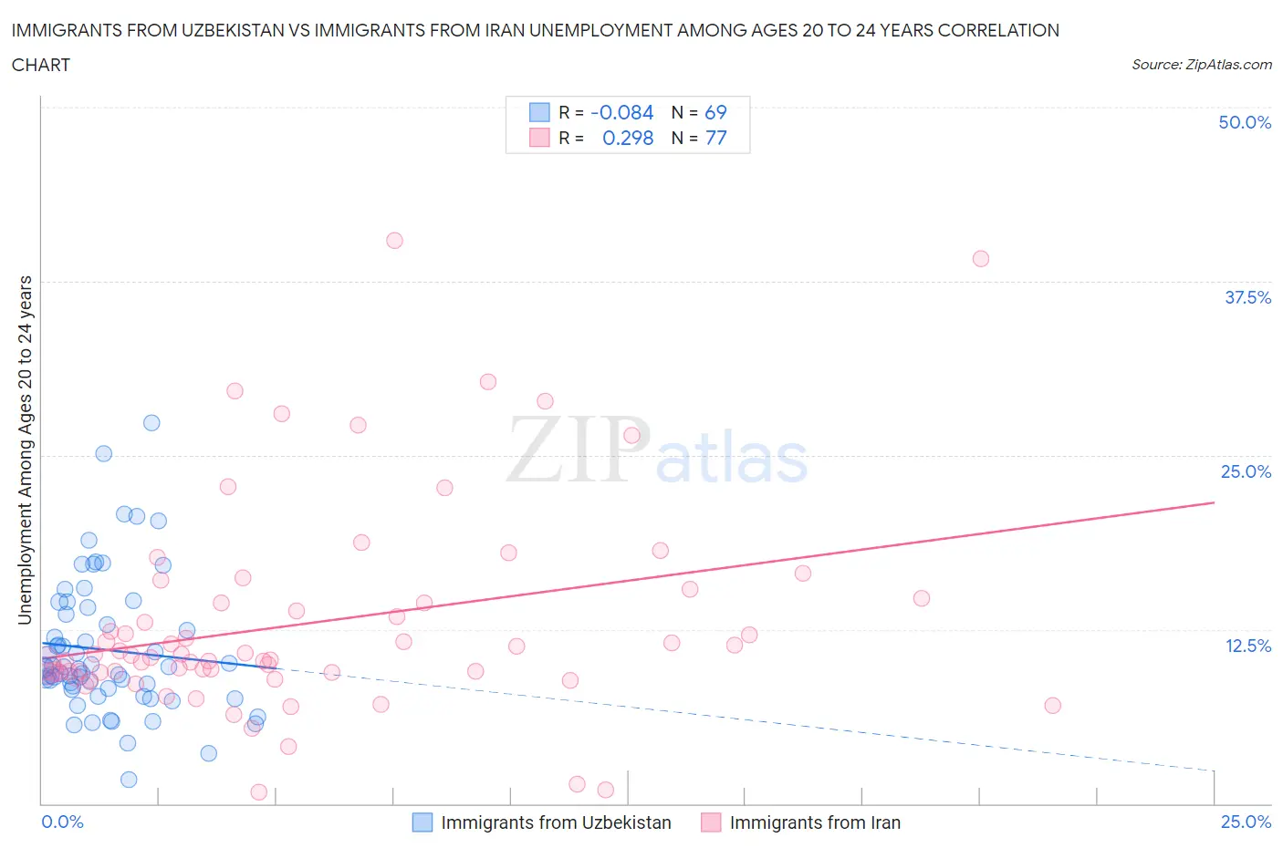 Immigrants from Uzbekistan vs Immigrants from Iran Unemployment Among Ages 20 to 24 years