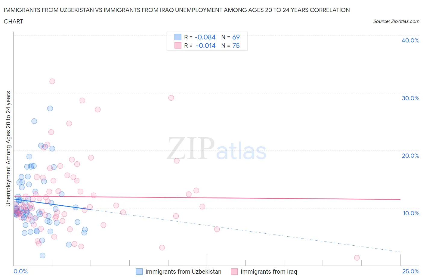 Immigrants from Uzbekistan vs Immigrants from Iraq Unemployment Among Ages 20 to 24 years