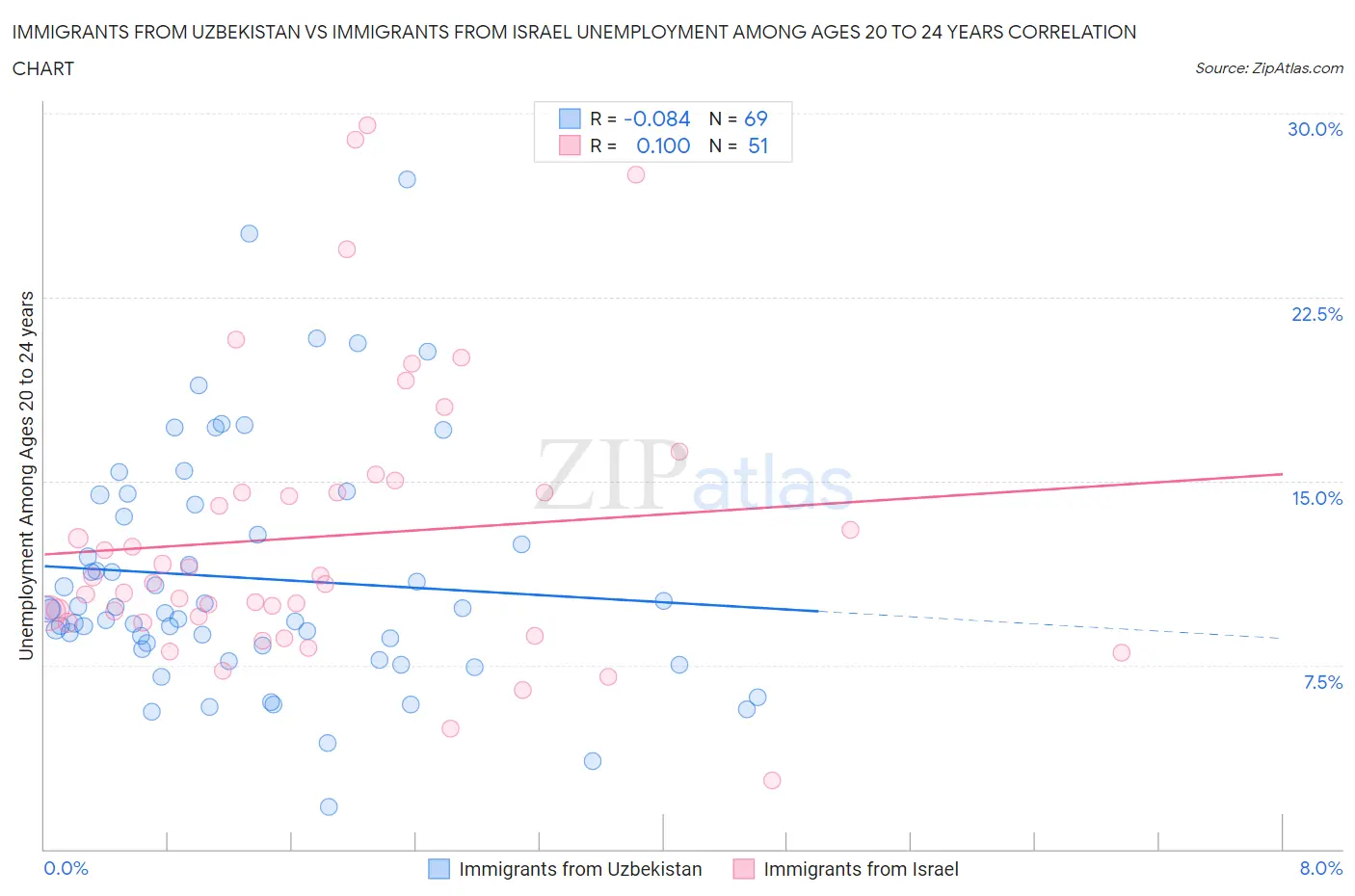 Immigrants from Uzbekistan vs Immigrants from Israel Unemployment Among Ages 20 to 24 years