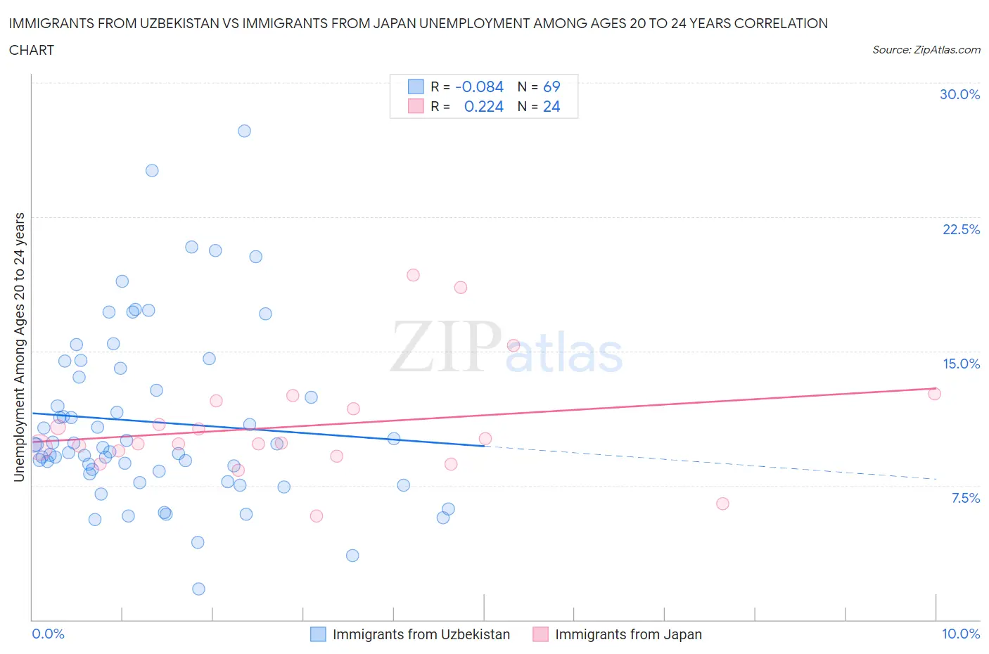 Immigrants from Uzbekistan vs Immigrants from Japan Unemployment Among Ages 20 to 24 years