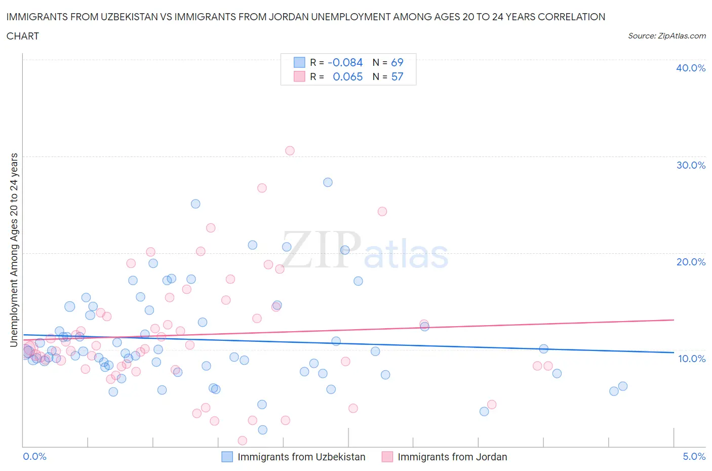 Immigrants from Uzbekistan vs Immigrants from Jordan Unemployment Among Ages 20 to 24 years