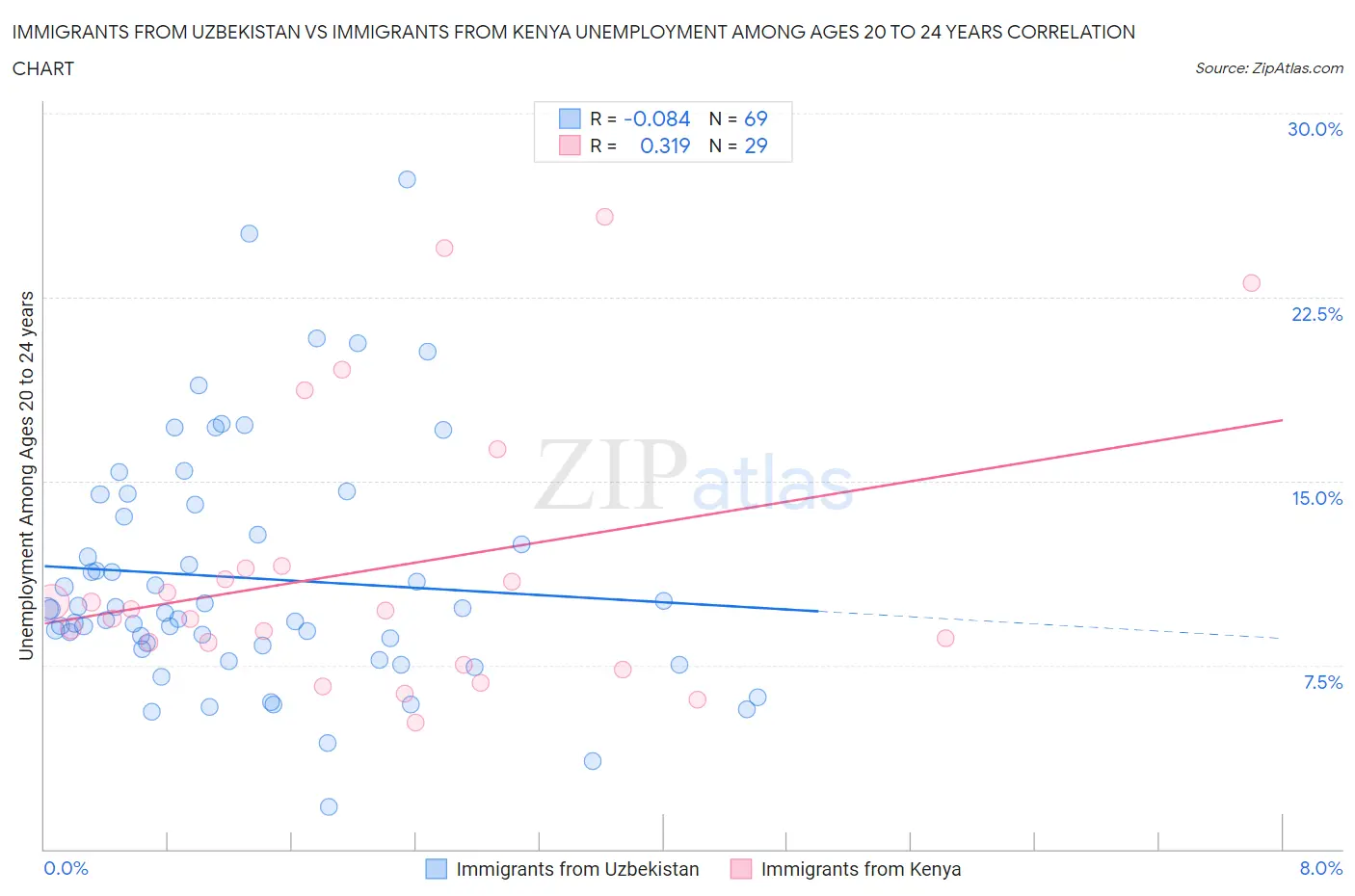 Immigrants from Uzbekistan vs Immigrants from Kenya Unemployment Among Ages 20 to 24 years