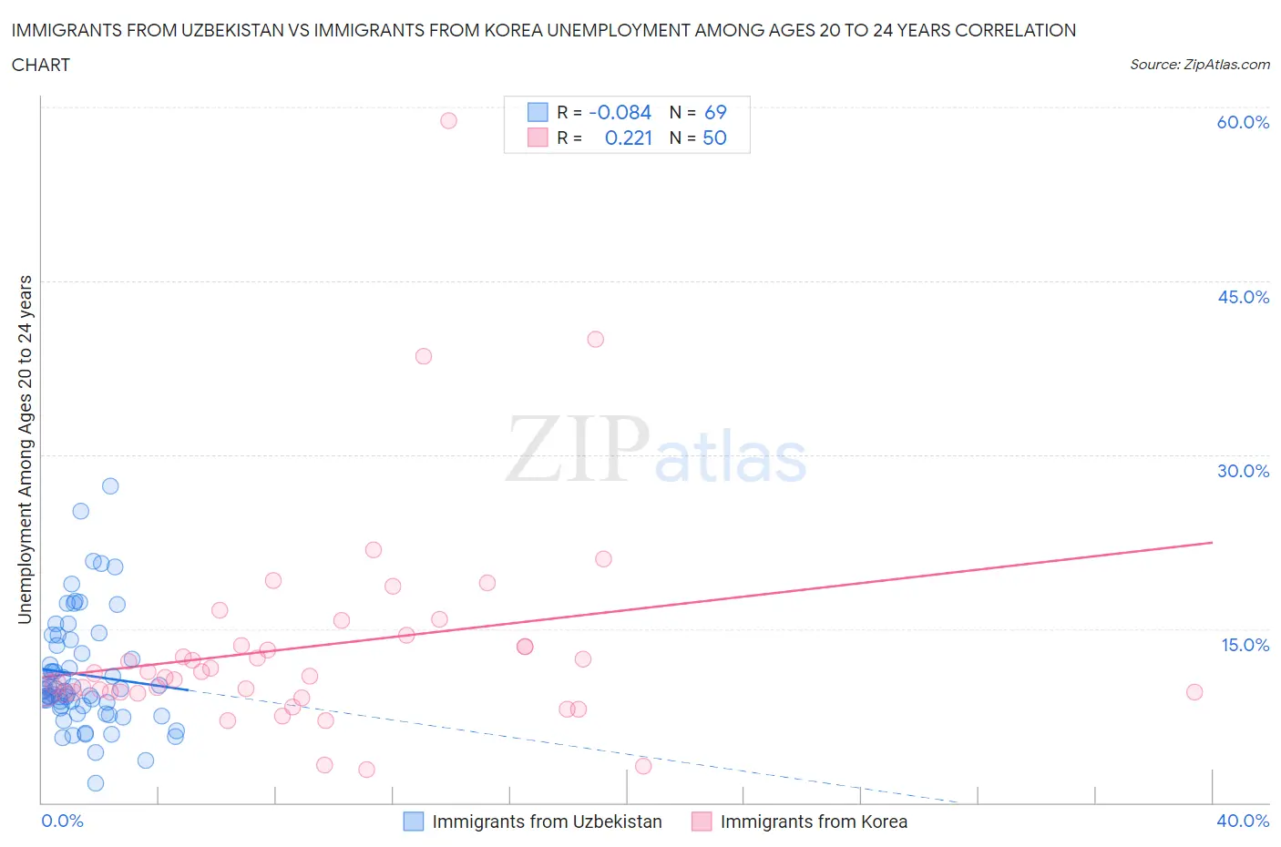 Immigrants from Uzbekistan vs Immigrants from Korea Unemployment Among Ages 20 to 24 years