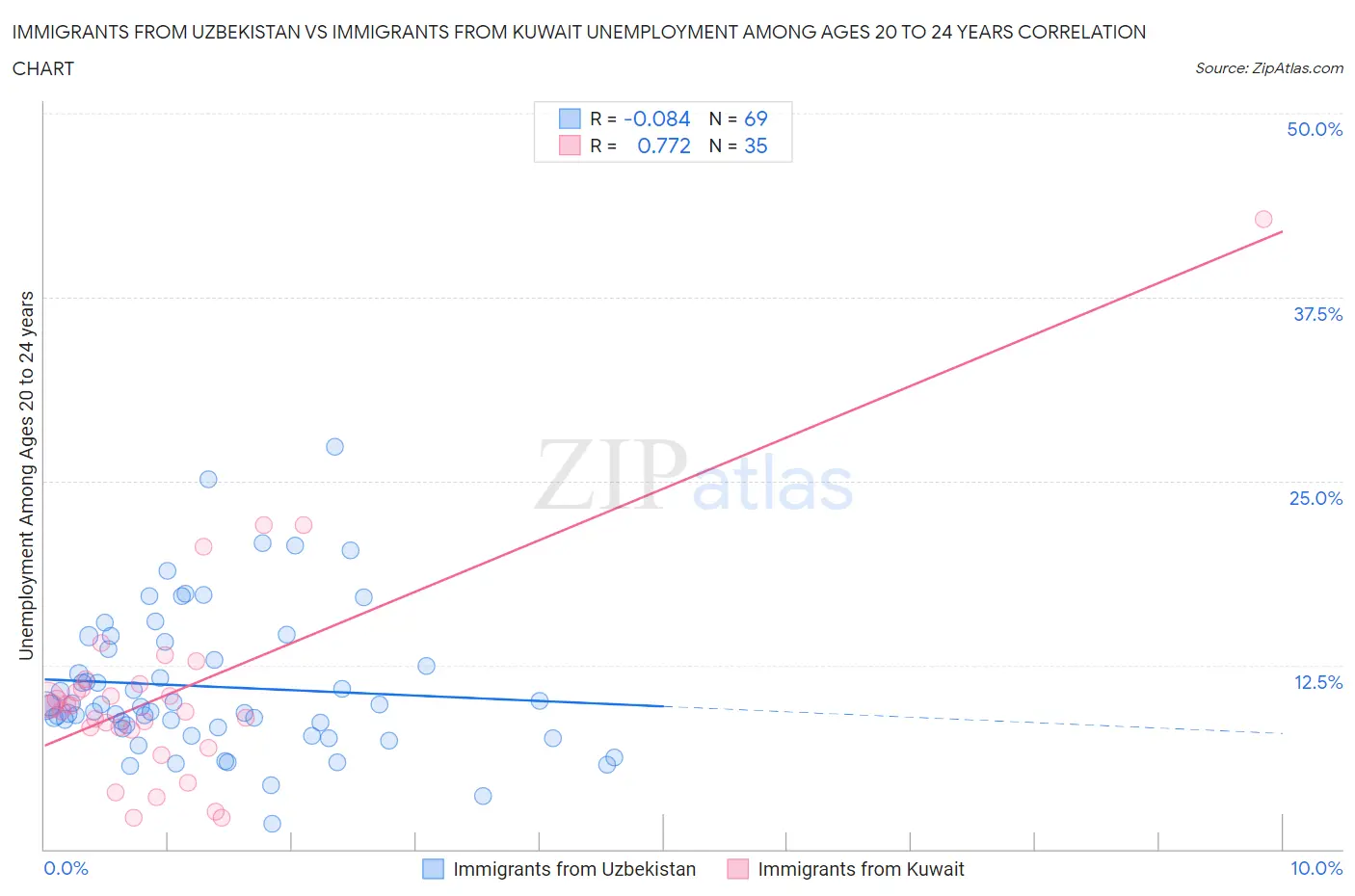 Immigrants from Uzbekistan vs Immigrants from Kuwait Unemployment Among Ages 20 to 24 years