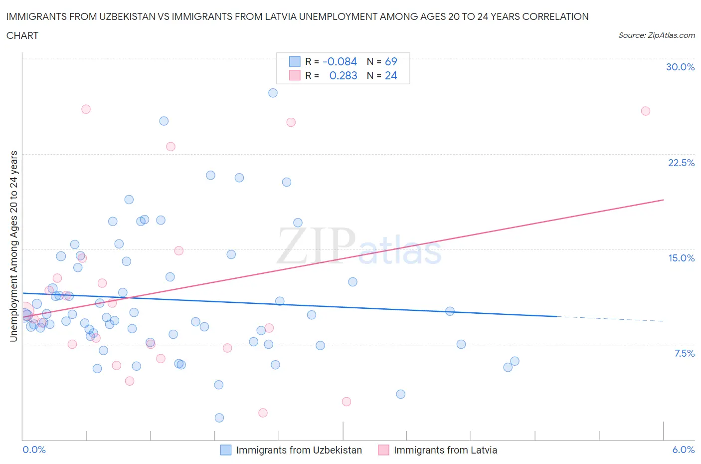 Immigrants from Uzbekistan vs Immigrants from Latvia Unemployment Among Ages 20 to 24 years