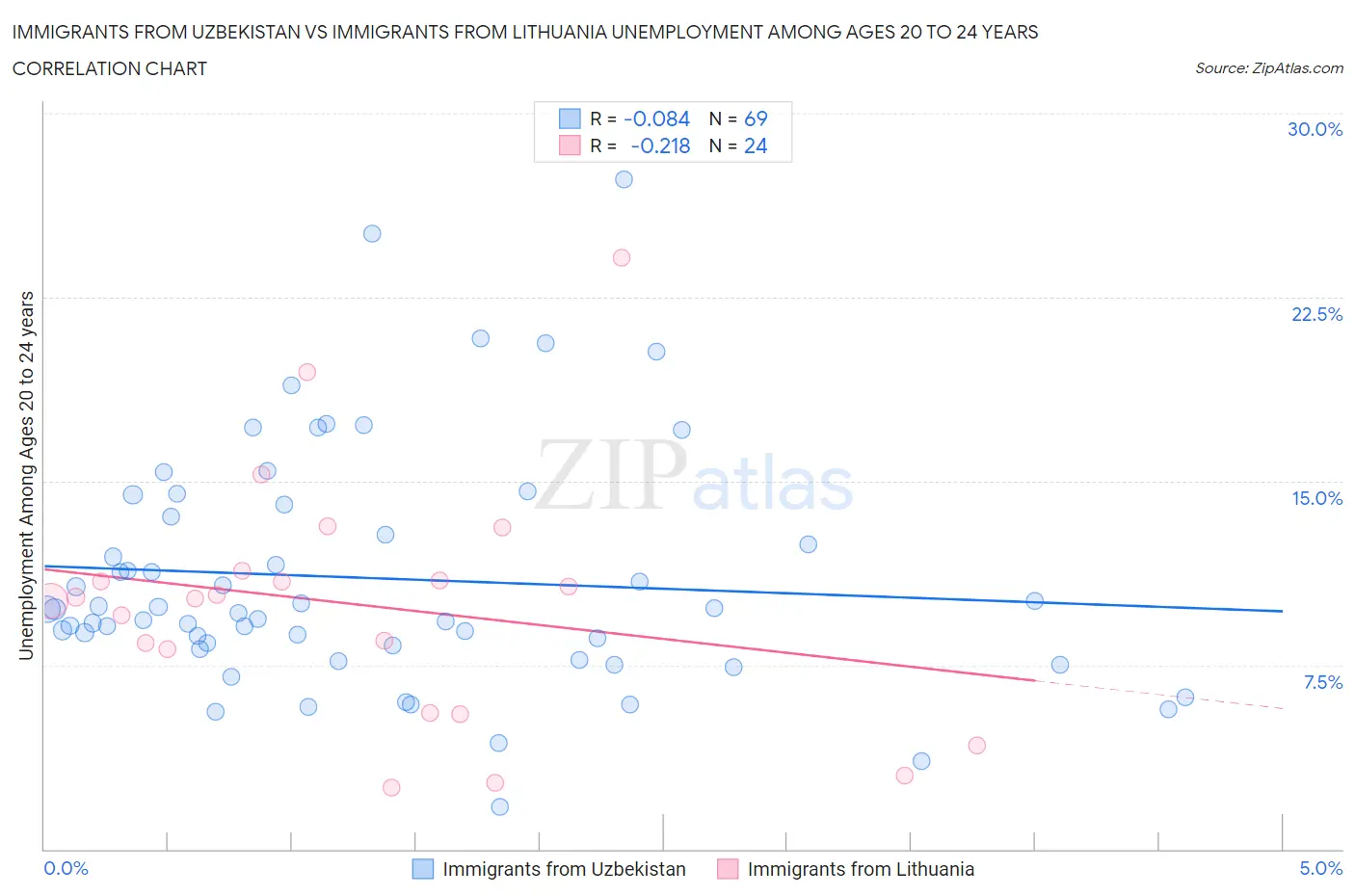 Immigrants from Uzbekistan vs Immigrants from Lithuania Unemployment Among Ages 20 to 24 years