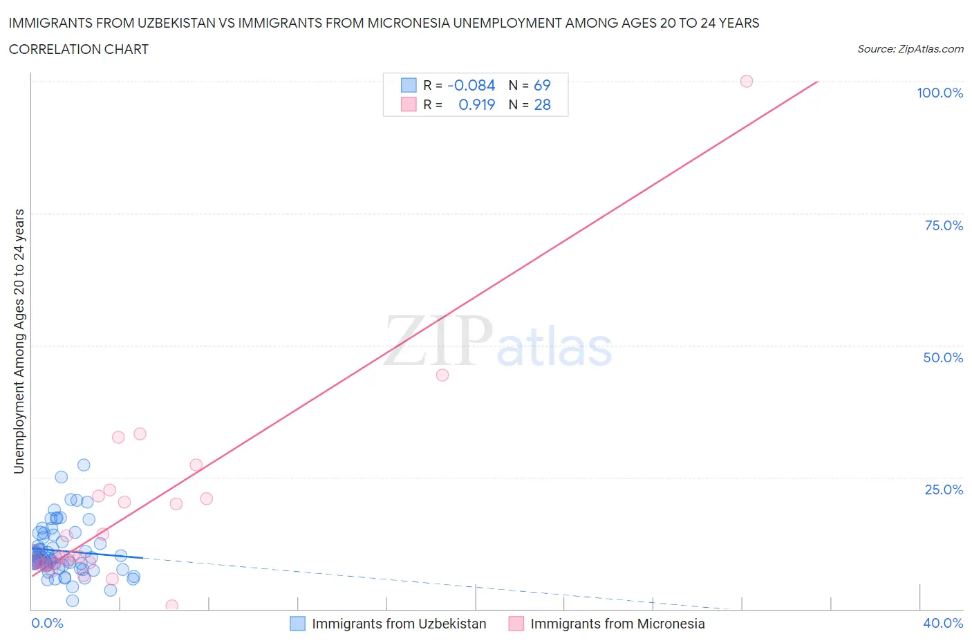 Immigrants from Uzbekistan vs Immigrants from Micronesia Unemployment Among Ages 20 to 24 years