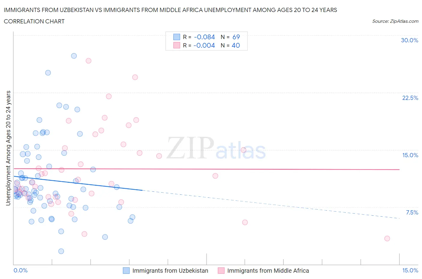 Immigrants from Uzbekistan vs Immigrants from Middle Africa Unemployment Among Ages 20 to 24 years