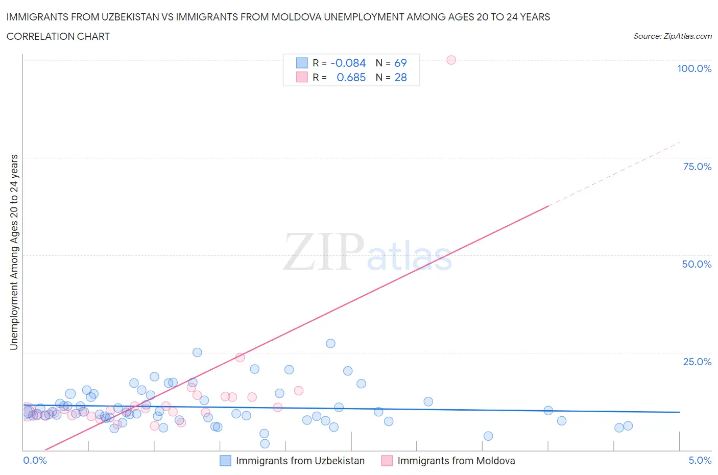 Immigrants from Uzbekistan vs Immigrants from Moldova Unemployment Among Ages 20 to 24 years