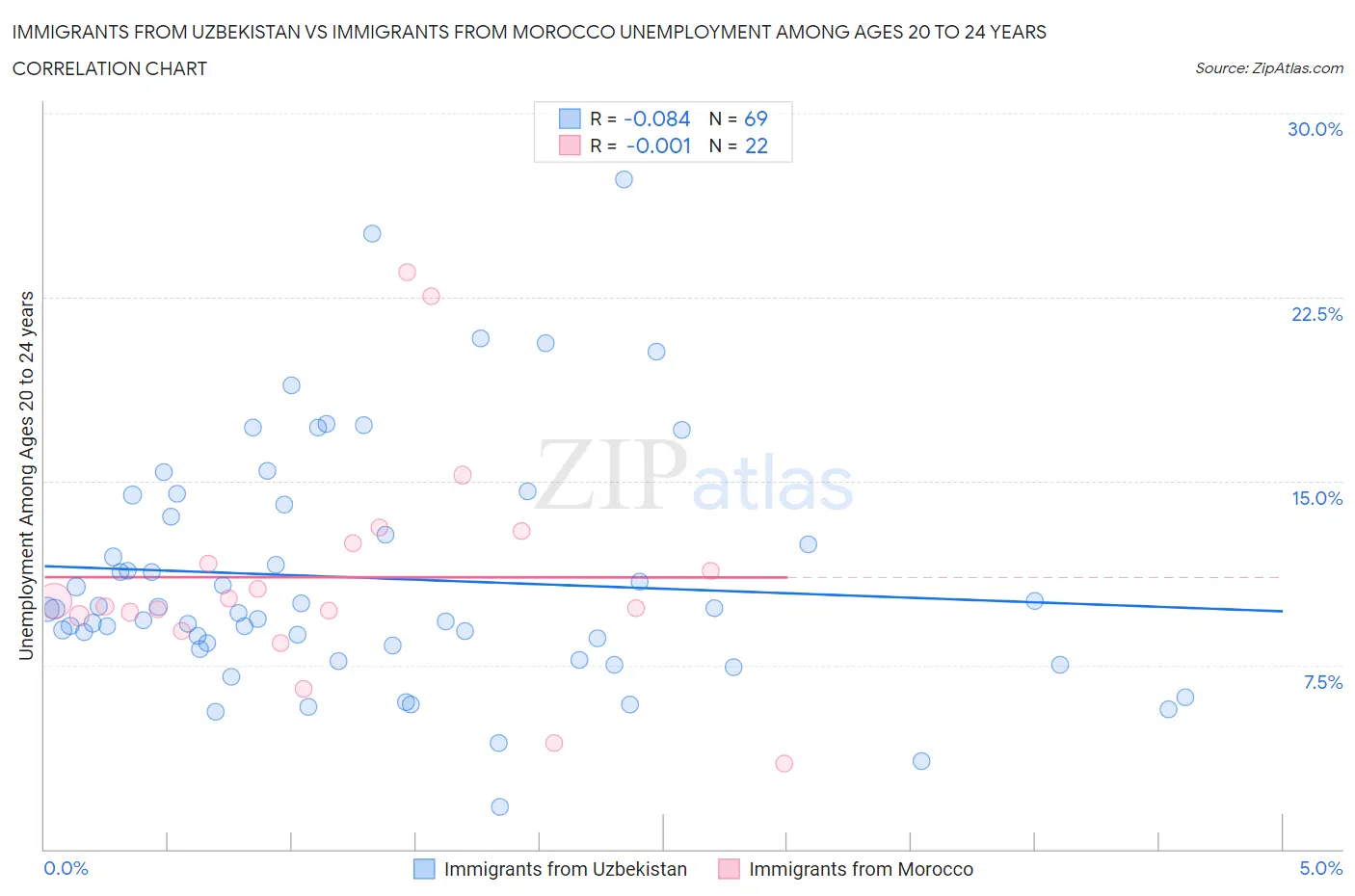 Immigrants from Uzbekistan vs Immigrants from Morocco Unemployment Among Ages 20 to 24 years