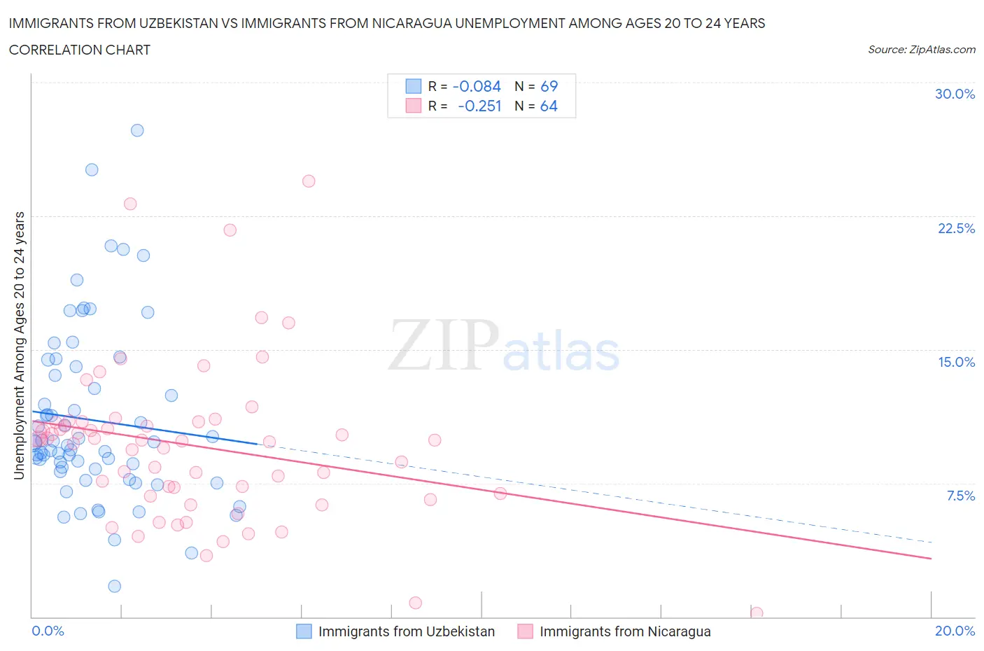 Immigrants from Uzbekistan vs Immigrants from Nicaragua Unemployment Among Ages 20 to 24 years