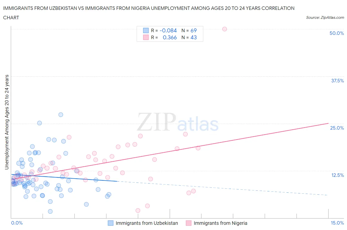 Immigrants from Uzbekistan vs Immigrants from Nigeria Unemployment Among Ages 20 to 24 years