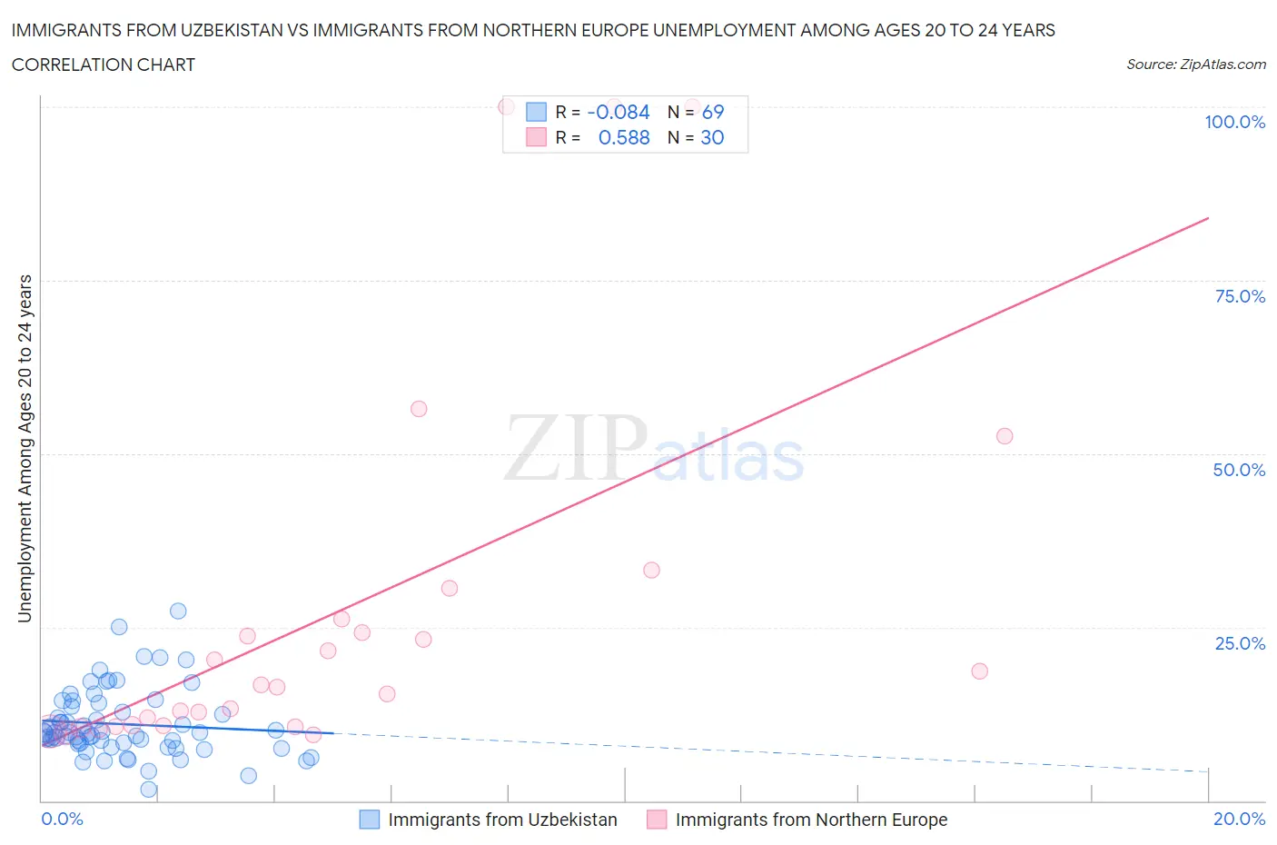 Immigrants from Uzbekistan vs Immigrants from Northern Europe Unemployment Among Ages 20 to 24 years