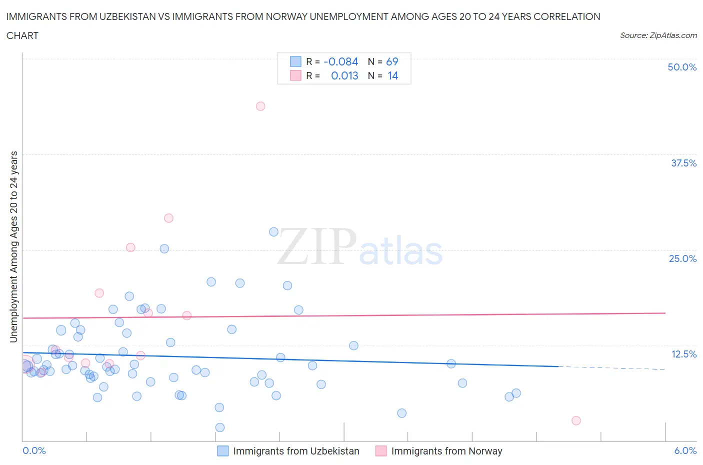 Immigrants from Uzbekistan vs Immigrants from Norway Unemployment Among Ages 20 to 24 years