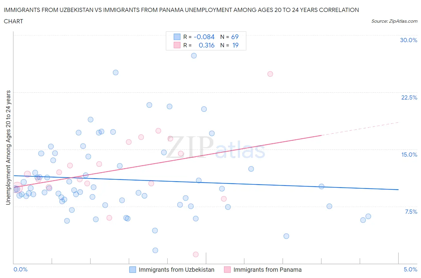 Immigrants from Uzbekistan vs Immigrants from Panama Unemployment Among Ages 20 to 24 years