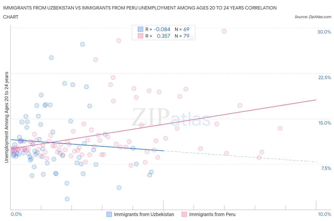 Immigrants from Uzbekistan vs Immigrants from Peru Unemployment Among Ages 20 to 24 years