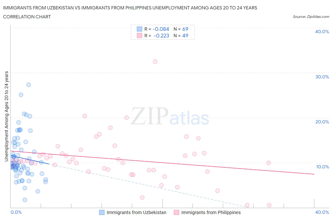 Immigrants from Uzbekistan vs Immigrants from Philippines Unemployment Among Ages 20 to 24 years