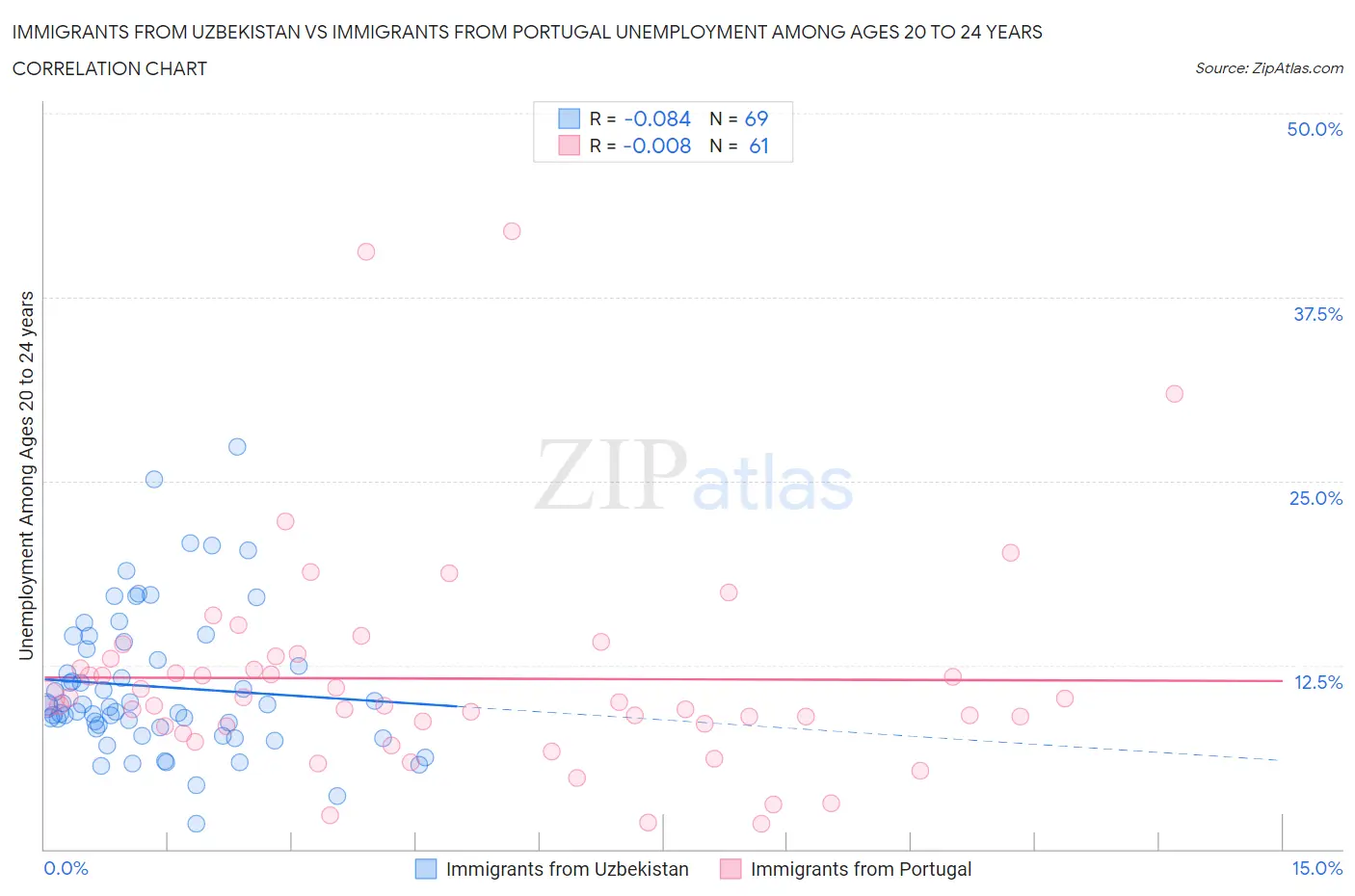 Immigrants from Uzbekistan vs Immigrants from Portugal Unemployment Among Ages 20 to 24 years