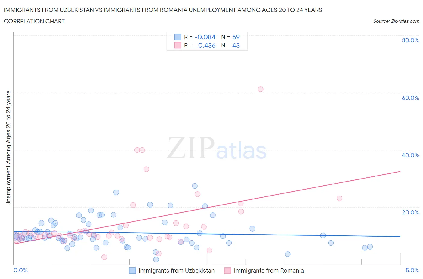 Immigrants from Uzbekistan vs Immigrants from Romania Unemployment Among Ages 20 to 24 years