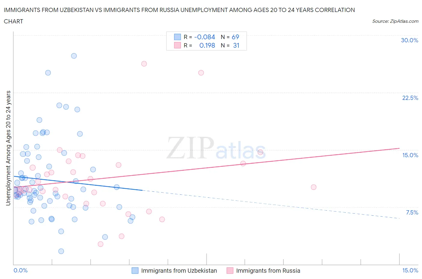 Immigrants from Uzbekistan vs Immigrants from Russia Unemployment Among Ages 20 to 24 years